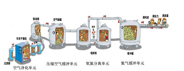 煤礦井上用製氮機設備組成